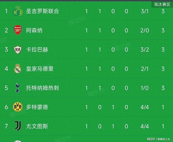 关于皇家马德里蓝军首发全胜!继续领跑西甲积分榜的信息